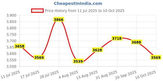 amazon.in UJEAVETTE Wind Speed Sensor Anemometer Wind Speed Monitor for Power Plants Greenhouses Price History Graph from 11 Jul 2025 to 10 Oct 2025