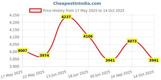 amazon.in UJEAVETTE Window Awning Door Canopy Brown Front Door Canopy for Terrace Garage Outside 40cmx35cm ujeavette Price History Graph from 17 May 2025 to 14 Oct 2025
