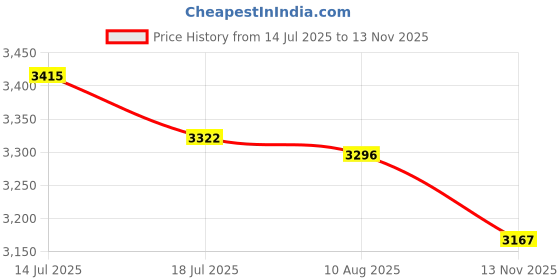 amazon.in UJEAVETTE Window Canopy Porch Awning Transparent Wall Mounting for Roof Outside Garden 40x40cm LxW Price History Graph from 14 Jul 2025 to 13 Nov 2025