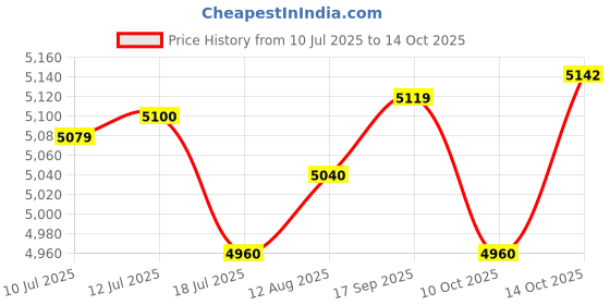 amazon.in UJEAVETTE Window Door Awning Canopy Window Canopy for Balcony Outside Front Back Porch 60cmx40cm Price History Graph from 10 Jul 2025 to 14 Oct 2025