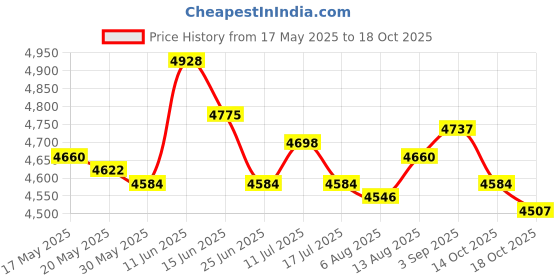 amazon.in UJEAVETTE Window Door Awning Rain Shelter Front Door Canopy for Outdoor Terrace Garden 40cmx45cm ujeavette Price History Graph from 17 May 2025 to 14 Oct 2025