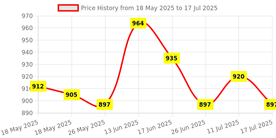 amazon.in UJEAVETTE Window Module Wiring Plug Connector for R.-enault Clio Megane Scenic Laguna Price History Graph from 18 May 2025 to 17 Jul 2025