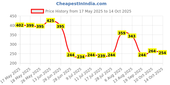 amazon.in UJEAVETTE Window Regulator Repair Guide Roller 4493433 for Saab 9-3 9-5 900 Price History Graph from 17 May 2025 to 14 Oct 2025