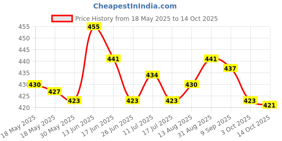 amazon.in UJEAVETTE Window Regulator Sliding Pivot Clips for Volvo 51321938884 4Pcs Price History Graph from 18 May 2025 to 14 Oct 2025