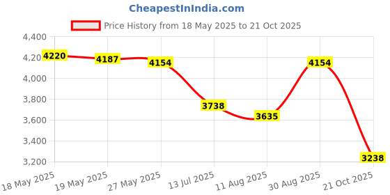 amazon.in ujeavette Windproof Men'trench Coat Warm Peacoat Soft for Vacation ujeavette Price History Graph from 18 May 2025 to 21 Oct 2025