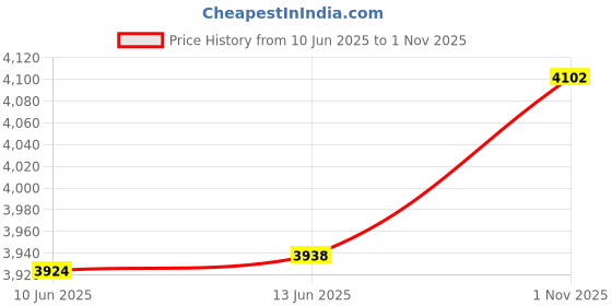 amazon.in ujeavette Windproof Men'trench Coat Warm Peacoat Soft for Vacation ujeavette Price History Graph from 10 Jun 2025 to 1 Nov 2025