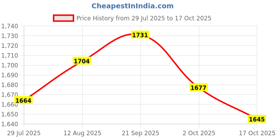amazon.in UJEAVETTE Windsock Ripstop Oxford Cloth Wind Direction Indicator for Park Airport Farm Orange Price History Graph from 29 Jul 2025 to 17 Oct 2025