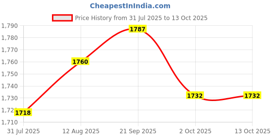 amazon.in UJEAVETTE Windsock Ripstop Oxford Cloth Wind Direction Indicator for Park Airport Farm Red Price History Graph from 31 Jul 2025 to 12 Oct 2025