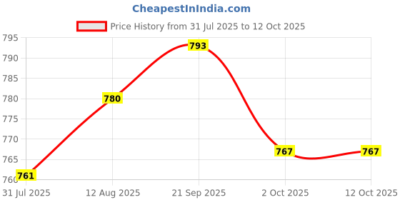 amazon.in UJEAVETTE Windsock Wind Measurement Wind Direction Indicator Hanging Reflective Belt Red Price History Graph from 31 Jul 2025 to 12 Oct 2025