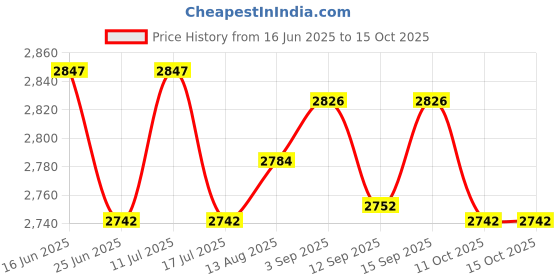 amazon.in UJEAVETTE Wine Red Massage Bed Mattress Sheet Pad with 100pcs Face Rest Cradle Cover Price History Graph from 16 Jun 2025 to 11 Oct 2025
