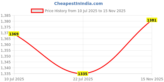 amazon.in UJEAVETTE Winter Window Film Self-Adhesive Heat Insulation Windproof Warm 1x1m Price History Graph from 10 Jul 2025 to 15 Nov 2025