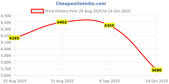 amazon.in UJEAVETTE Wire Spool Rack Multipurpose Commercial Industrial Grade Device Spool Holder Style A Price History Graph from 25 Aug 2025 to 14 Oct 2025