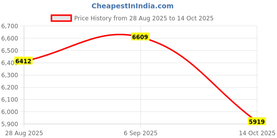 amazon.in UJEAVETTE Wire Spool Rack Multipurpose Commercial Industrial Grade Device Spool Holder Style C Price History Graph from 28 Aug 2025 to 14 Oct 2025
