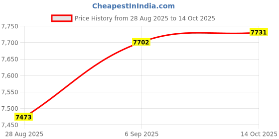 amazon.in UJEAVETTE Wire Spool Rack Multipurpose Commercial Industrial Grade Device Spool Holder Style D Price History Graph from 28 Aug 2025 to 14 Oct 2025