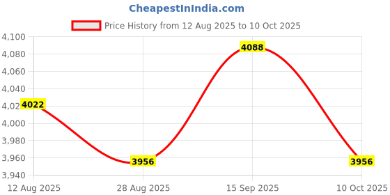 amazon.in UJEAVETTE Wireless Car Adapter Portable Driving Vehicle SUV Converts Wired to Wireless Price History Graph from 12 Aug 2025 to 10 Oct 2025