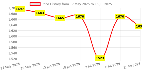 amazon.in UJEAVETTE Wireless Car Audio Cable Adapter Bluetooth Interface for ADA4 A5 A6 A8 Q7 Price History Graph from 17 May 2025 to 15 Jul 2025