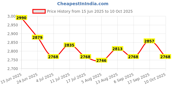 amazon.in UJEAVETTE Wireless Doorbell 80M Coverage 4-Level Volume for School Shops Classroom Price History Graph from 15 Jun 2025 to 10 Oct 2025