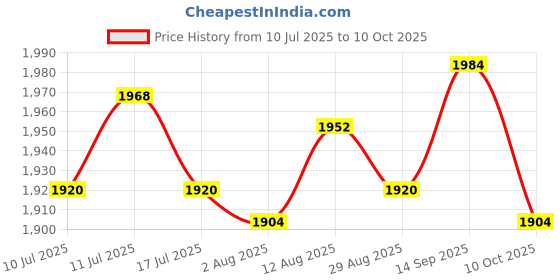 amazon.in UJEAVETTE Wireless Doorbell Camera Two Way Calls App Control WiFi Doorbell Door Chime White Price History Graph from 10 Jul 2025 to 10 Oct 2025