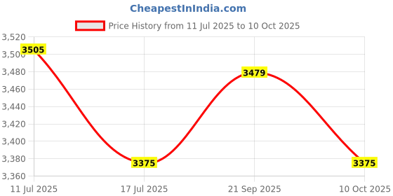 amazon.in UJEAVETTE Wireless Indoor/Outdoor LCD Temperature Humidity Meter Digital Alarm Clock Price History Graph from 11 Jul 2025 to 10 Oct 2025
