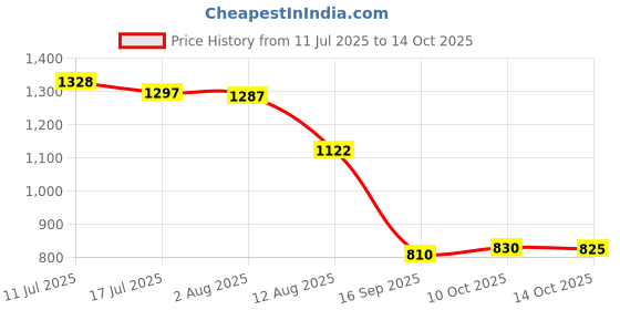 amazon.in UJEAVETTE Wireless Motion Door Bell Welcome Chime Sensor Alarm Doorbell for Store Shop Price History Graph from 11 Jul 2025 to 14 Oct 2025