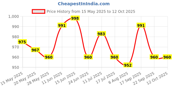 amazon.in UJEAVETTE Wireless Motion Sensor Doorbell Alarm Door Bell Chime Guest for Gate Entry ujeavette Price History Graph from 15 May 2025 to 12 Oct 2025