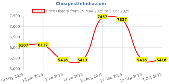 amazon.in UJEAVETTE Wireless Smart Link Car Play Dongle for Android Navigation Player GPS Radio Price History Graph from 19 May 2025 to 5 Oct 2025