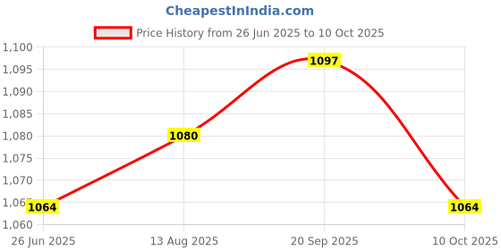 amazon.in UJEAVETTE Wireless Water Sensor Alarm Home Water Security Water Leakage Detector Alarm Price History Graph from 26 Jun 2025 to 10 Oct 2025