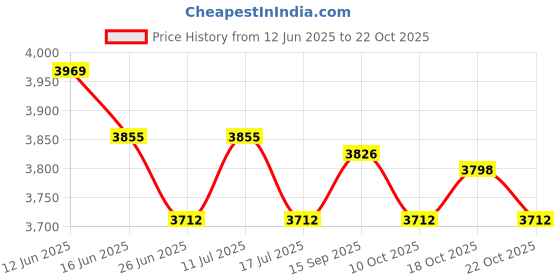 amazon.in UJEAVETTE Women Sauna Suit Jacket Sweat Shirt Tops Tracksuit Hoodie 2XL Price History Graph from 12 Jun 2025 to 22 Oct 2025