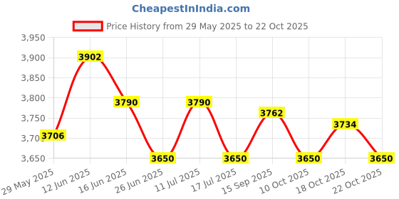 amazon.in UJEAVETTE Women Sauna Suit Jacket Sweat Shirt Tops Tracksuit Hoodie 3XL Price History Graph from 29 May 2025 to 22 Oct 2025