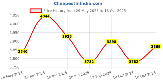 amazon.in UJEAVETTE Women Sauna Suit Jacket Sweat Shirt Tops Tracksuit Hoodie 4XL Price History Graph from 29 May 2025 to 18 Oct 2025