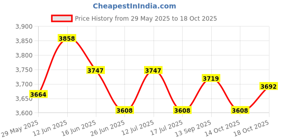amazon.in UJEAVETTE Women Sauna Suit Jacket Sweat Shirt Tops Tracksuit Hoodie L Price History Graph from 29 May 2025 to 18 Oct 2025