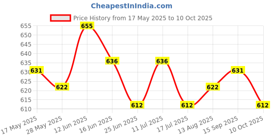 amazon.in ujeavette Women Soft G C String Thong Invisible Panty No Show Underwear Panties Gold ujeavette Price History Graph from 17 May 2025 to 10 Oct 2025