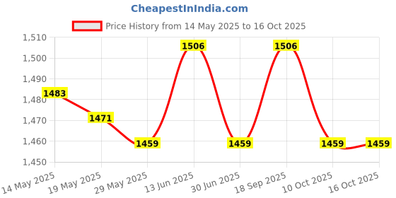 amazon.in ujeavette Womens Drawstring Shorts with Pockets Yoga Clothes Gym Casual Short Pants 4XL ujeavette Price History Graph from 14 May 2025 to 15 Oct 2025