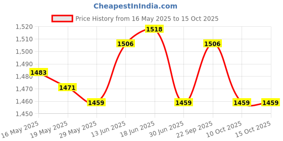 amazon.in ujeavette Womens Drawstring Shorts with Pockets Yoga Clothes Gym Casual Short Pants S ujeavette Price History Graph from 16 May 2025 to 15 Oct 2025