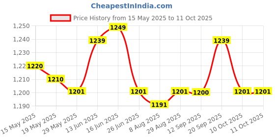 amazon.in ujeavette Womens High Waisted Shaper Shorts Knickers Full Coverage Briefs Underwear 4XL Red ujeavette Price History Graph from 15 May 2025 to 11 Oct 2025