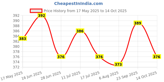 amazon.in ujeavette Womens Non-Slip Bra Straps Adjustable Replacement Shoulder Straps Red ujeavette Price History Graph from 17 May 2025 to 14 Oct 2025