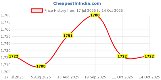 amazon.in UJEAVETTE Wood Mail Organizer Multipurpose Decorative Black Wall Mounted or Countertop Price History Graph from 17 Jul 2025 to 11 Oct 2025