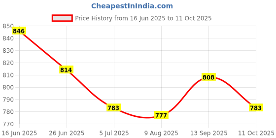 amazon.in UJEAVETTE Wooden Lamp Pedestal Display Light Base for Crystals Ball Stands Warm Light Price History Graph from 16 Jun 2025 to 11 Oct 2025
