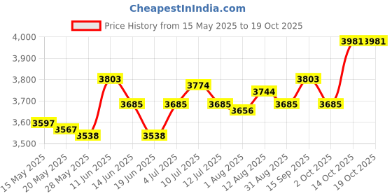amazon.in UJEAVETTE Wool Ring Only for Billiard Ball Cleaner for 22 Balls Washing Machine Washer ujeavette Price History Graph from 15 May 2025 to 18 Oct 2025