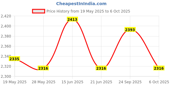 amazon.in UJEAVETTE Woven Planter Basket with Handles Planter Container for Flower Picnic Indoor Price History Graph from 19 May 2025 to 6 Oct 2025