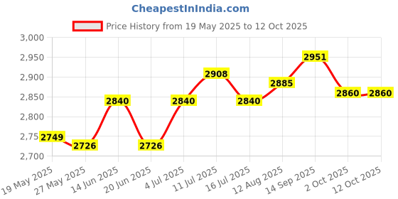 amazon.in UJEAVETTE Woven Planters Basket Rustic Easy to Clean Container for Home Garden Bedroom Price History Graph from 19 May 2025 to 11 Oct 2025