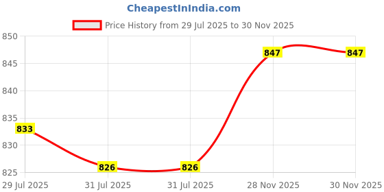 amazon.in UJEAVETTE Wrought Iron Nautical Lighthouse Lantern Candle Holder 14Cm Seabirds Price History Graph from 29 Jul 2025 to 29 Nov 2025