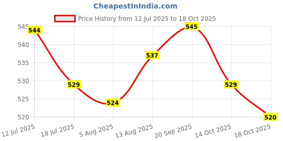 amazon.in UJEAVETTE XB2-BA31 Green Momentary Self-Reset Flush Push Button Switch 1 NO N/O 22mm Price History Graph from 12 Jul 2025 to 14 Oct 2025