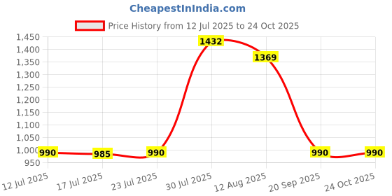 amazon.in UJEAVETTE Xmas Theme Waterproof Tablecloth for Round Table 1.2m Dia Elk Santa Price History Graph from 12 Jul 2025 to 23 Oct 2025