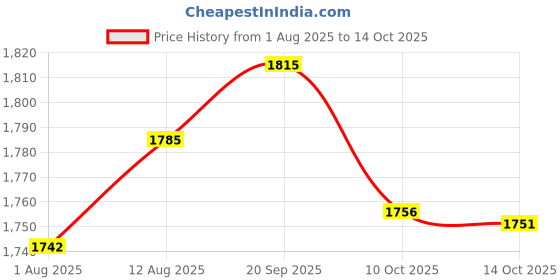 amazon.in UJEAVETTE Y-Back Shape Adjustable Straps Clip-On Elastic Pant Suspenders Green L ujeavette Price History Graph from 1 Aug 2025 to 14 Oct 2025