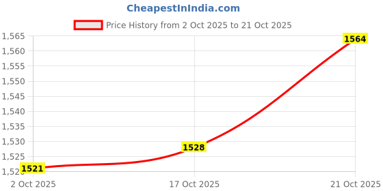 amazon.in UJEAVETTE Yard Stake Cat Sculpture Iron Metal Decor Plaque for Lawn Yard Outdoor Patio Price History Graph from 2 Oct 2025 to 17 Oct 2025