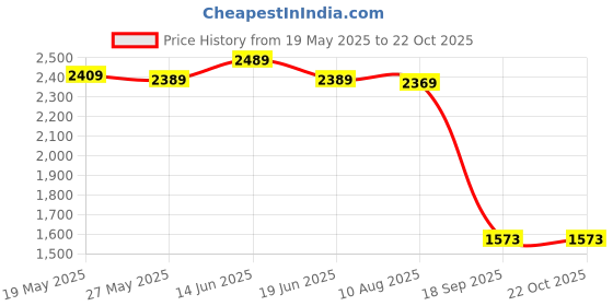 amazon.in UJEAVETTE Yoga Bag Printed Storage Backpack with Shoulder Strap Ice Blue Price History Graph from 19 May 2025 to 21 Oct 2025