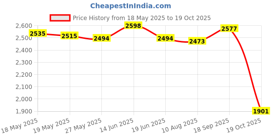amazon.in UJEAVETTE Yoga Bag Printed Storage Backpack with Shoulder Strap Warm Colors Price History Graph from 18 May 2025 to 19 Oct 2025