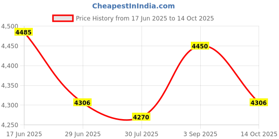 amazon.in UJEAVETTE Yoga Block for Stretching Square Exercise Brick for Workout Fitness Home Gym Yellow Price History Graph from 17 Jun 2025 to 14 Oct 2025