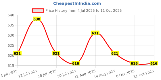 amazon.in UJEAVETTE Yoga Foam Wedge Block Professional Heel Stretcher Slant Board Calf Stretcher Style A Price History Graph from 4 Jul 2025 to 11 Oct 2025